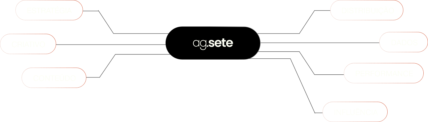 Os 7 Pilares conectados à ag.sete: Estratégia, Criativo, Conteúdo, Distribuição, Dados, Performance e Influência